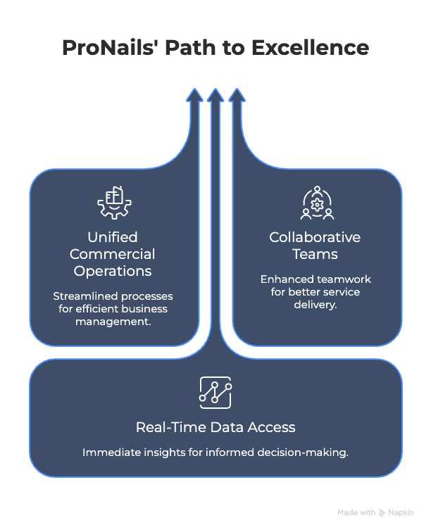 Pronail's Hubspot conversion