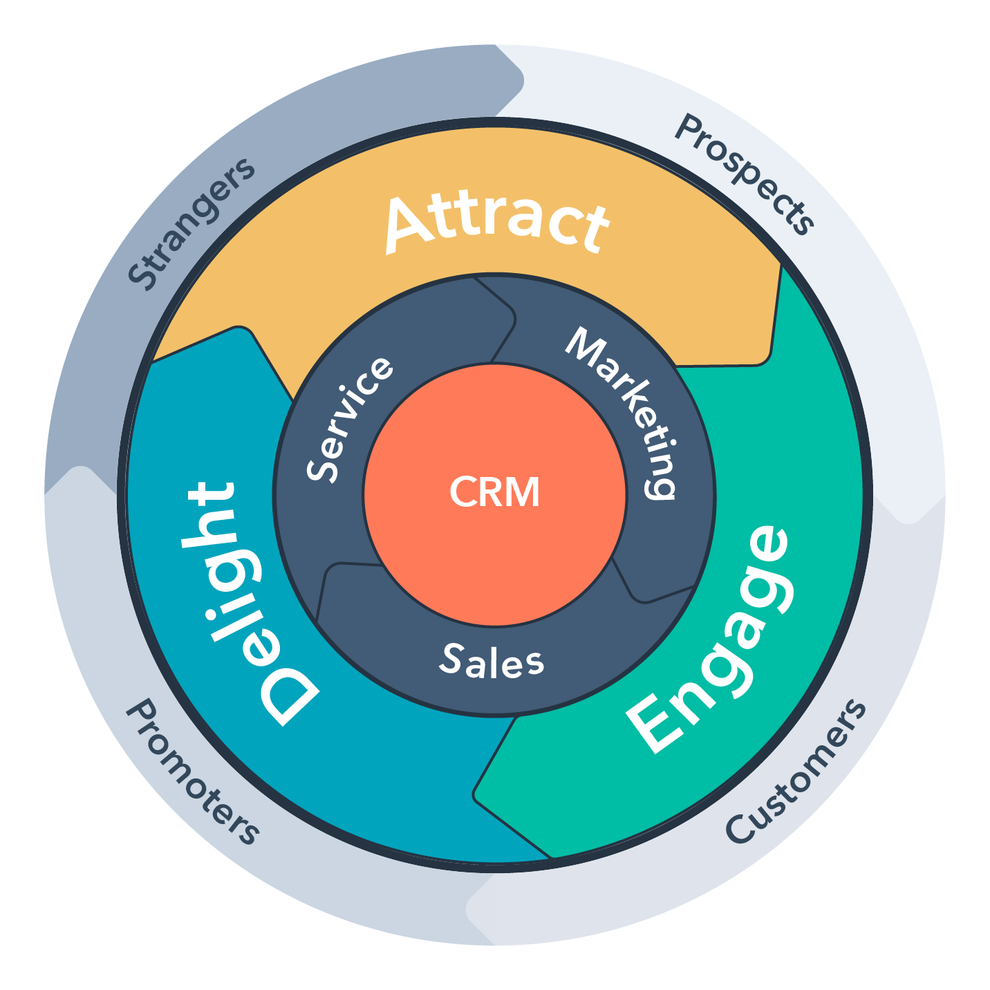 HubSpot inbound methodology HubSpot inbound methodology